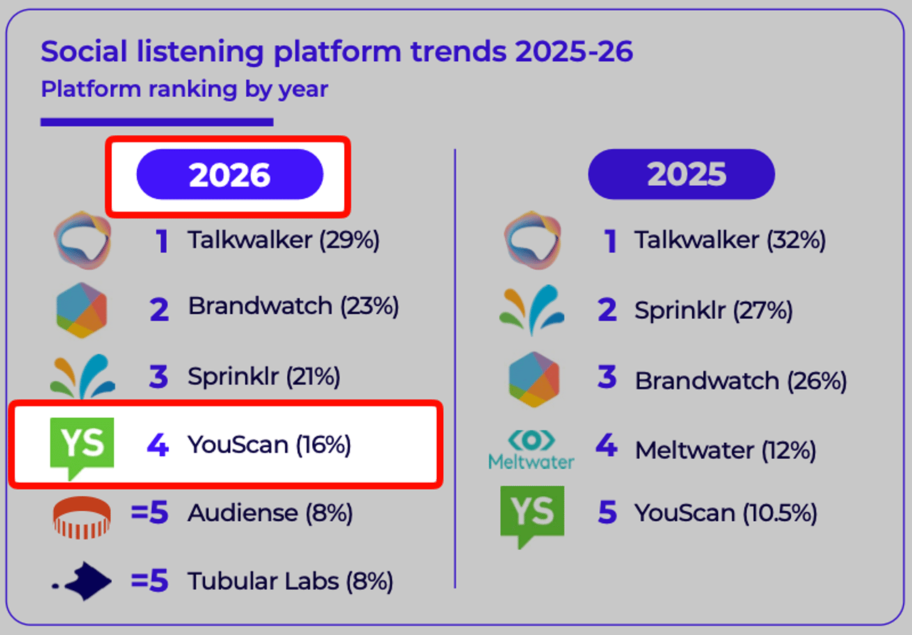 Social Listening Platforms in 2026