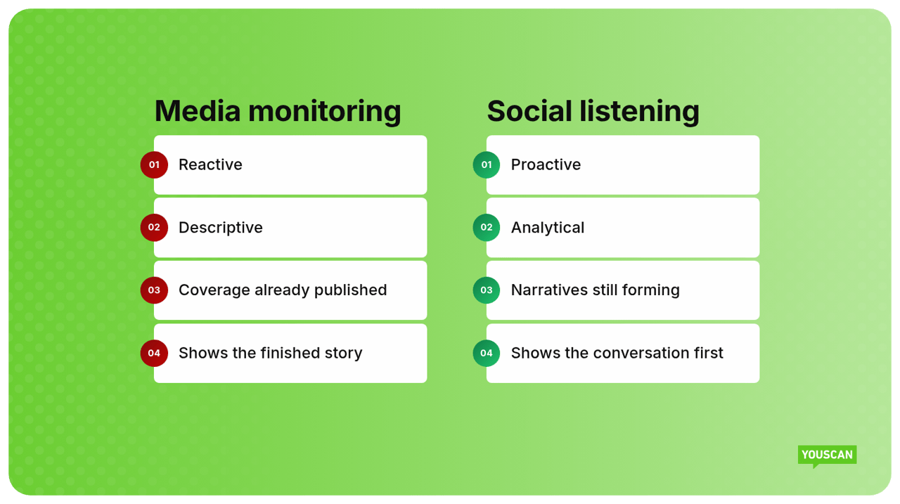 Media monitoring vs Social Listening