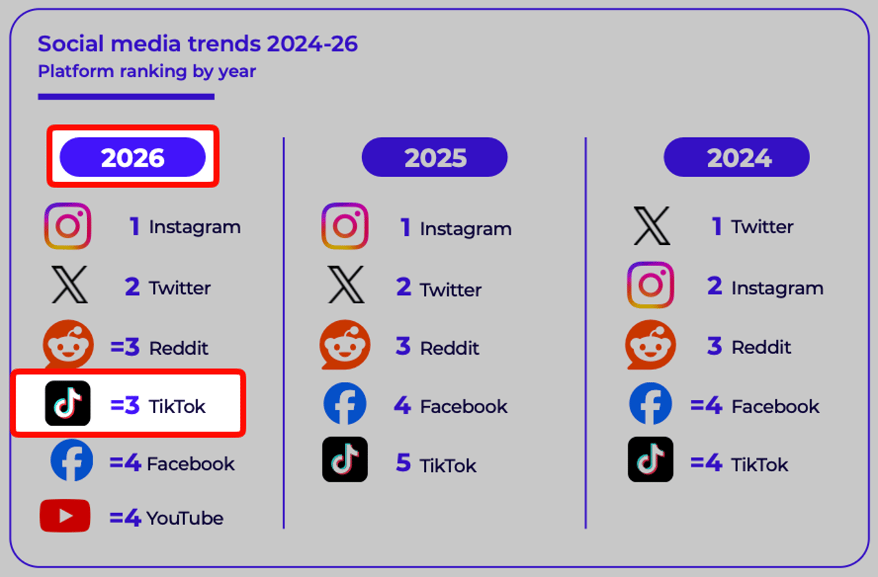Social media trends 2026