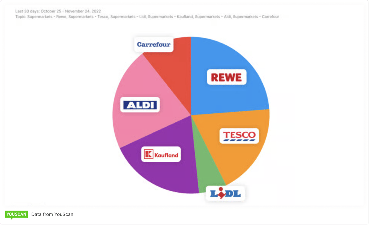 Supermarket brand visibility
