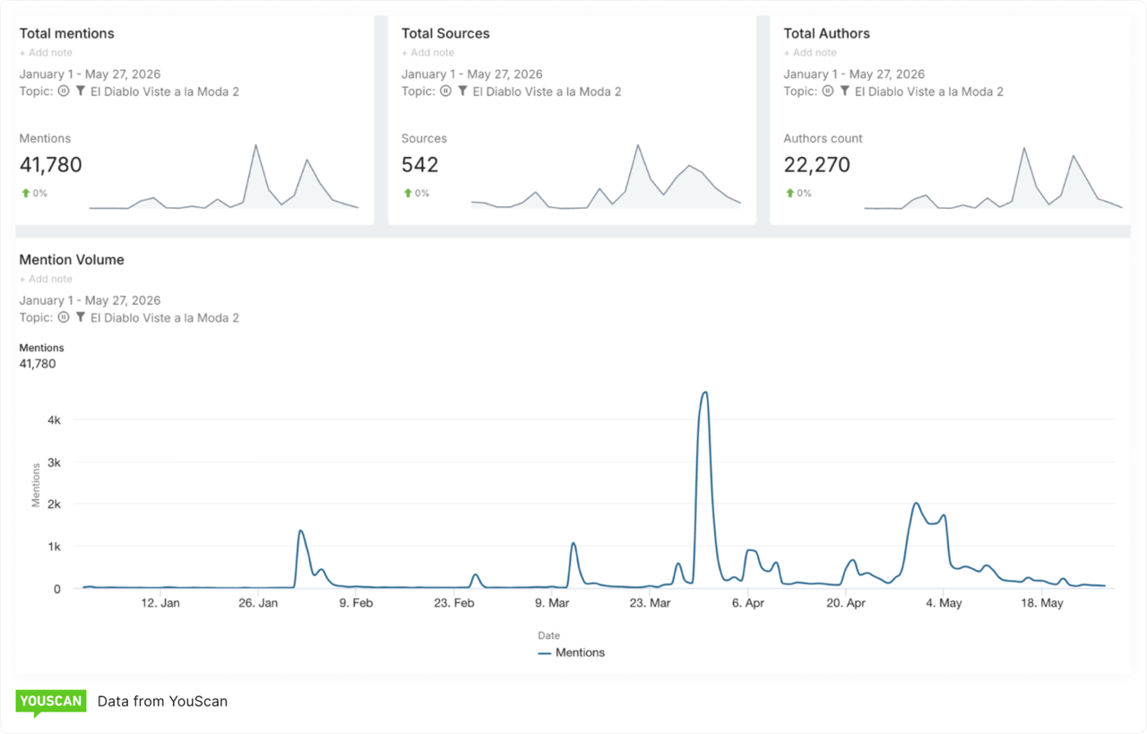 The Devils Wears Prada 2, total mentions