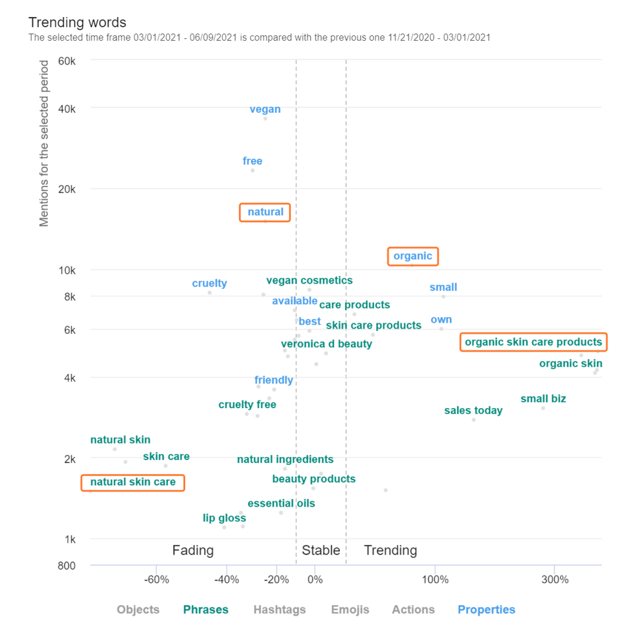 trending words chart youscan