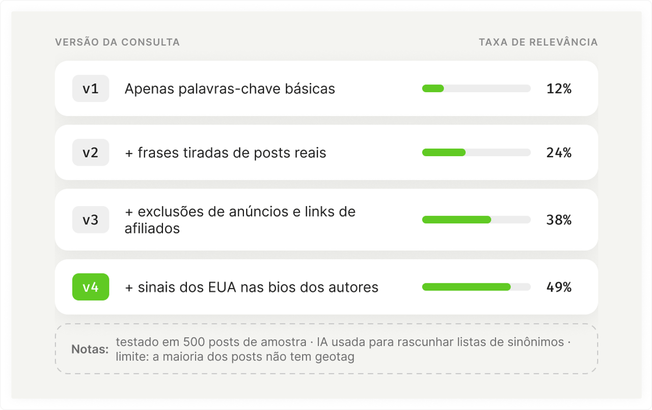 Social listening query versions