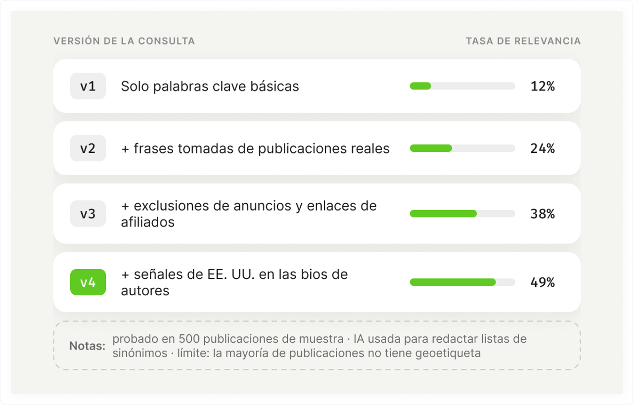 Social listening query versions
