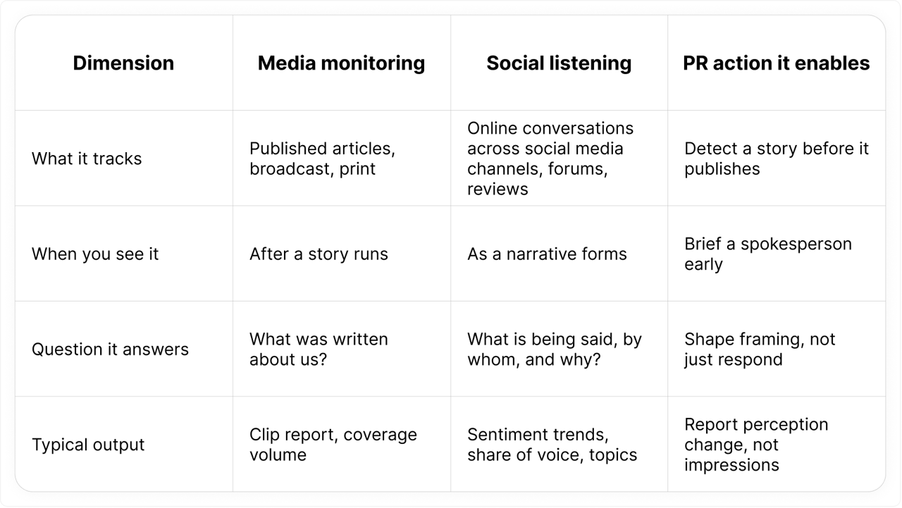 Media monitoring and social listening in PR