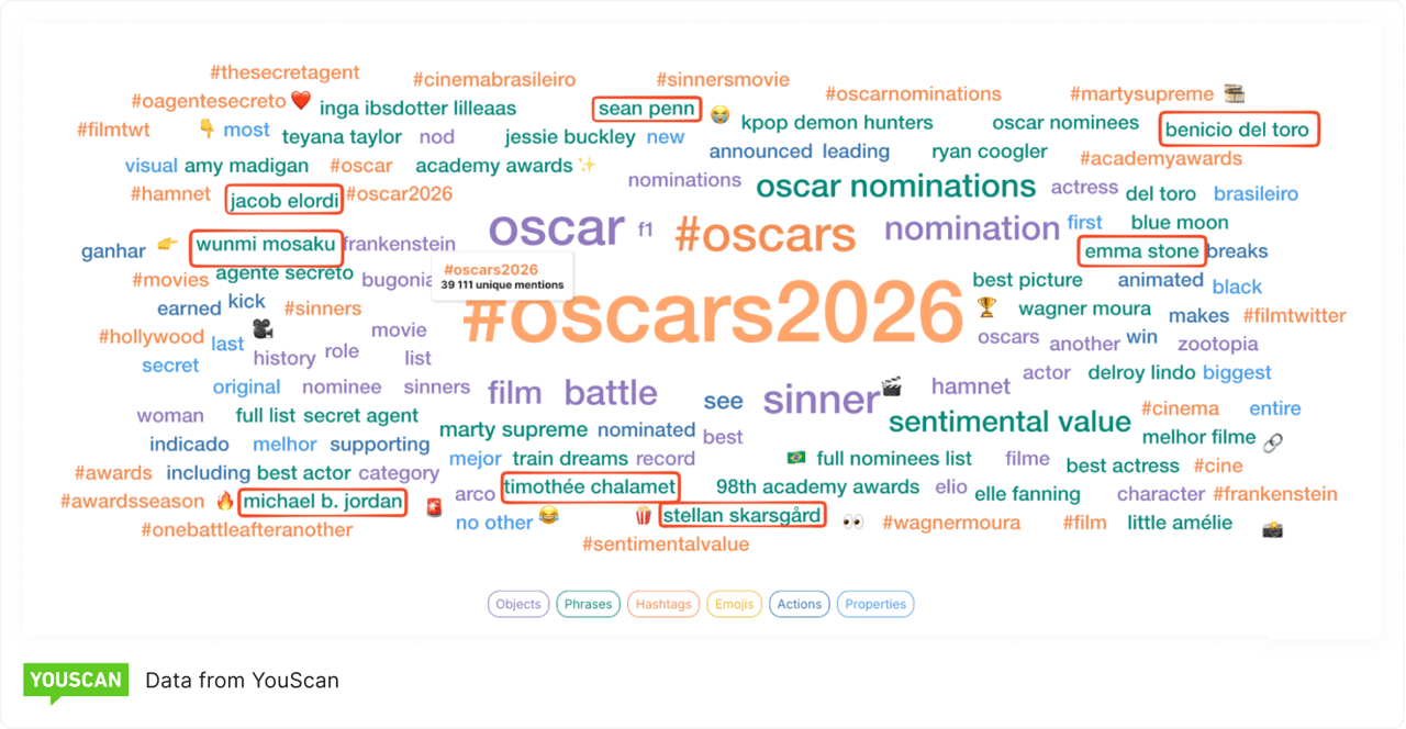 Oscars 2026 YouScan World Cloud