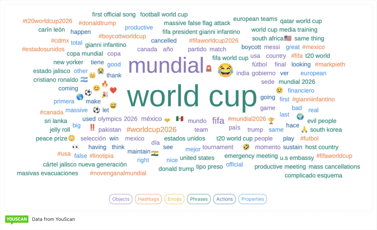 World cloud, Mundial in Mexico 2026