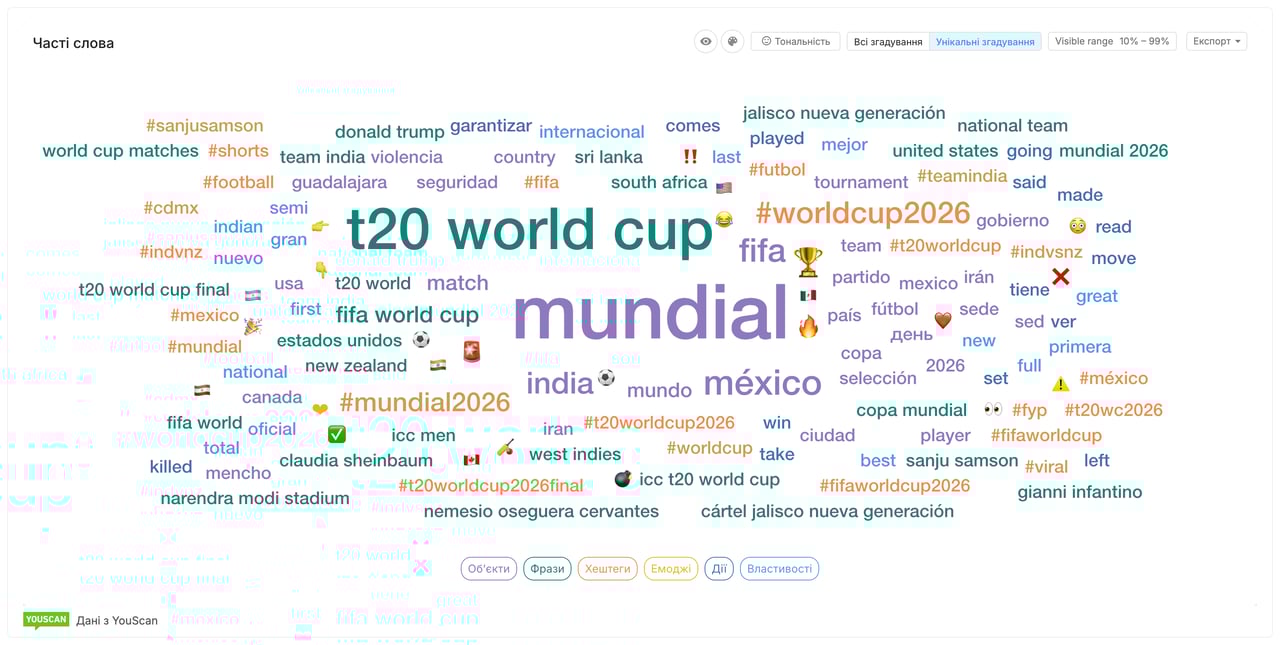 Хмара слів Чемпіонат світу з футболу 2026 в Мексиці
