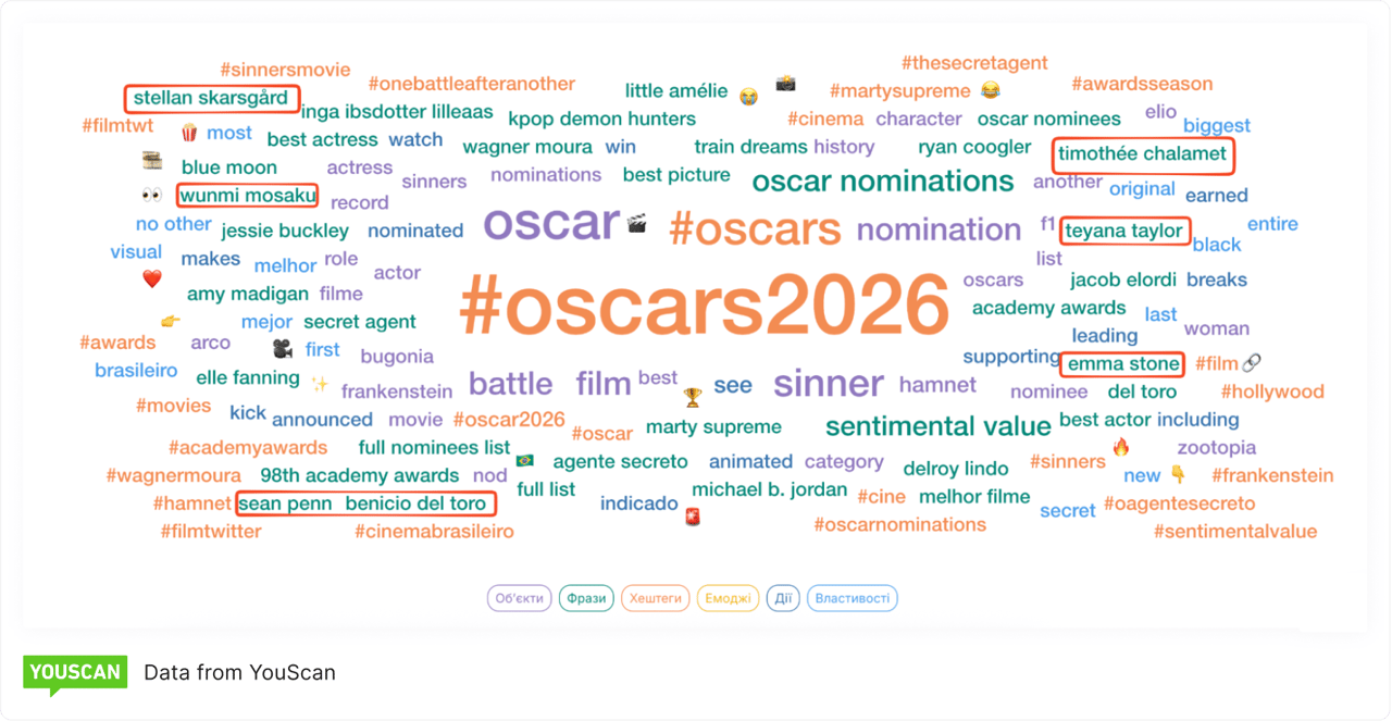 хмара слів Оскар 2026