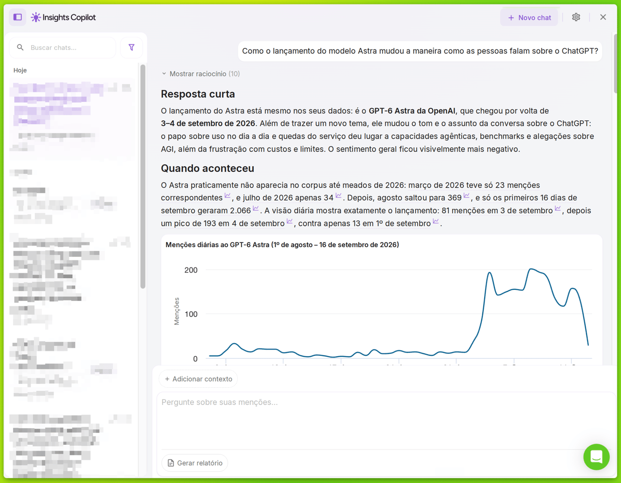 Insights Copilot da YouScan analisa o lançamento do GPT-6 Astra, com pico de 193 menções diárias em 4 de setembro de 2026