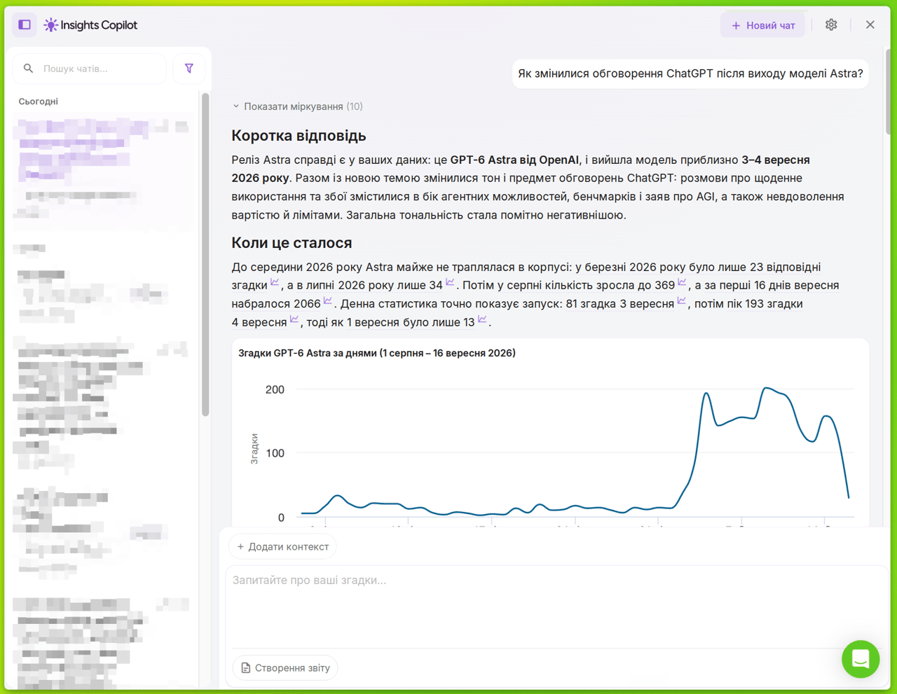 YouScan Insights Copilot аналізує запуск GPT-6 Astra: графік щоденних згадок із піком 193 згадки 4 вересня 2026 року
