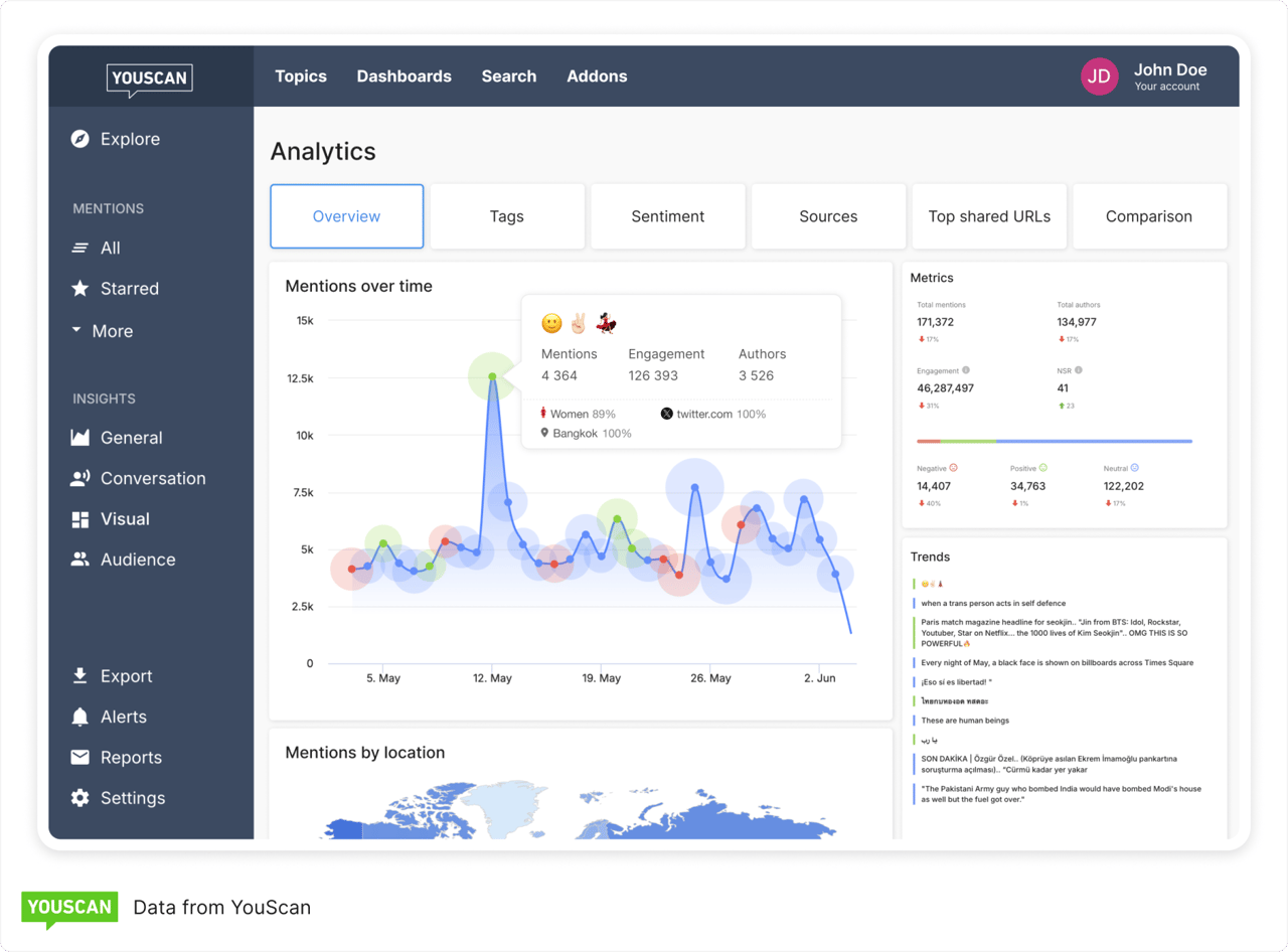 YouScan Audience Analysis Tools