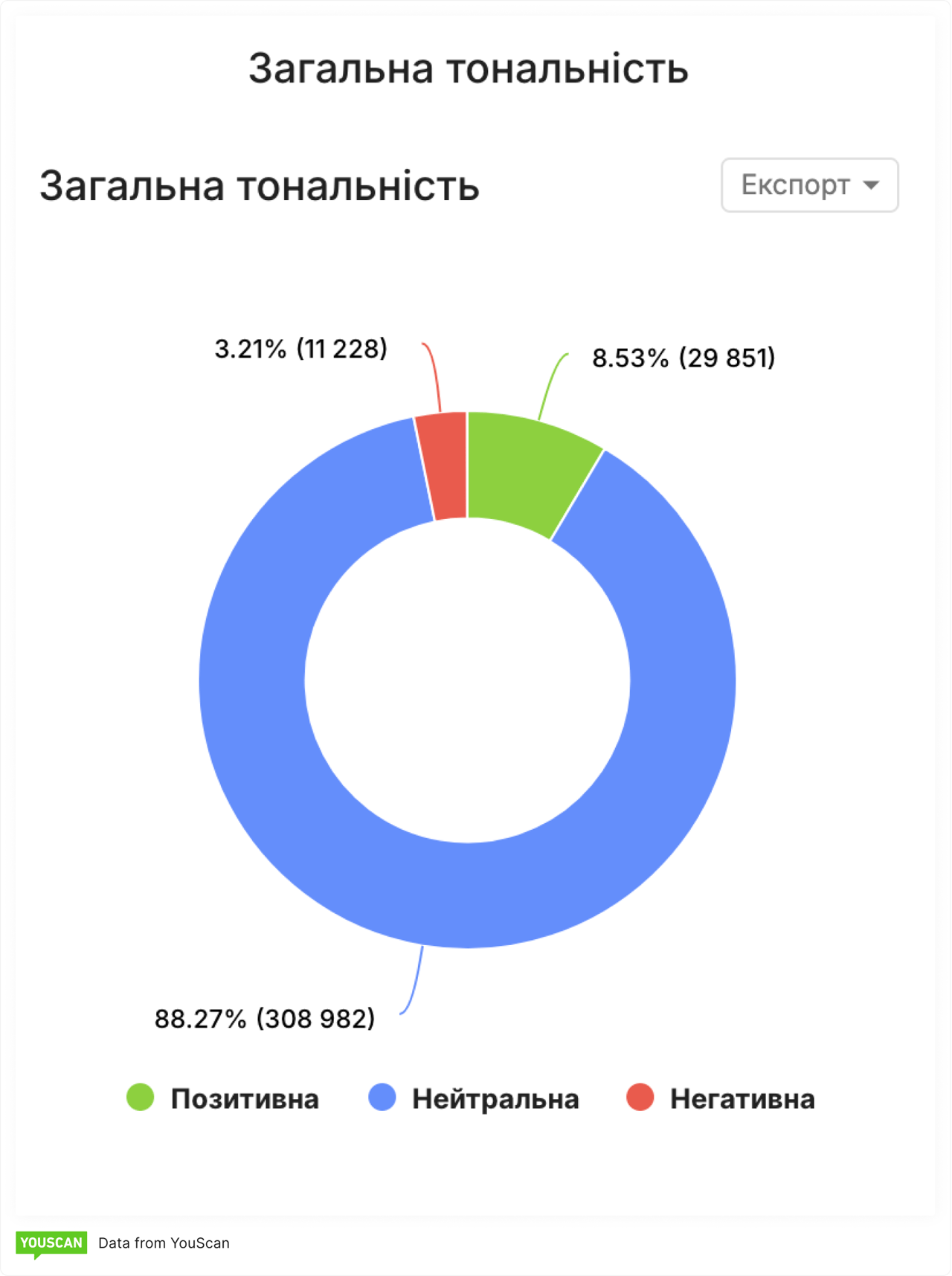 Загальний сентимент Оскар 2026