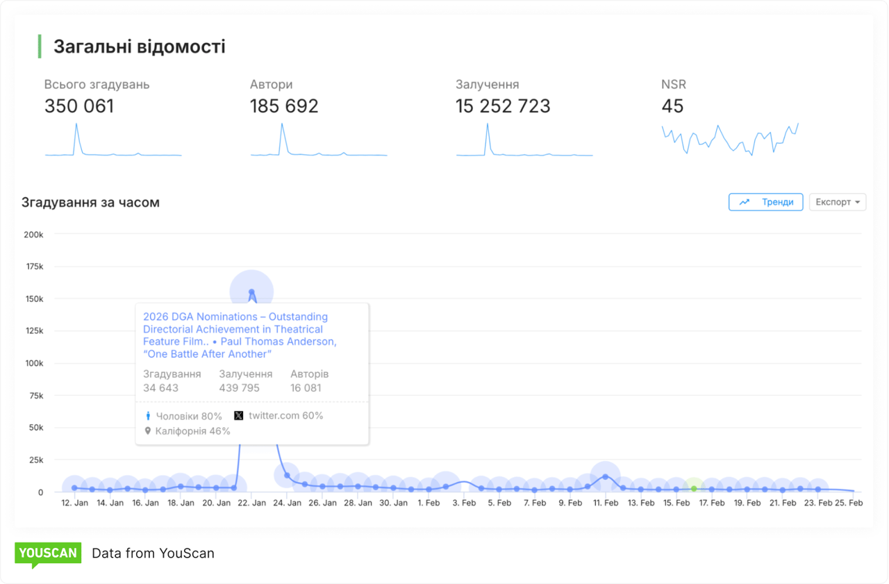 Insights Copilot_general data on Oscars 2026