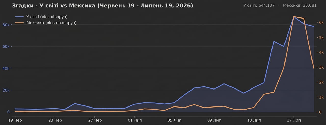 The Odyssey_Global vs Mexico Mentions