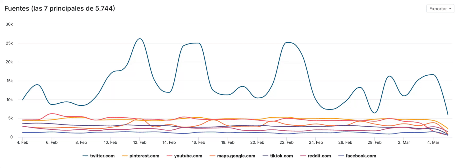 Seguimiento multiplataforma