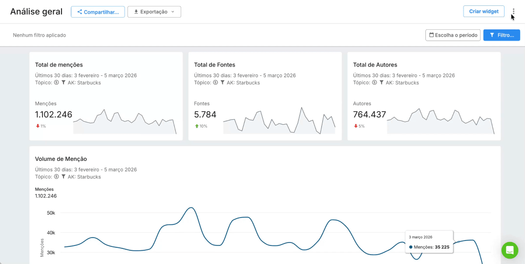 Painéis e relatórios personalizados